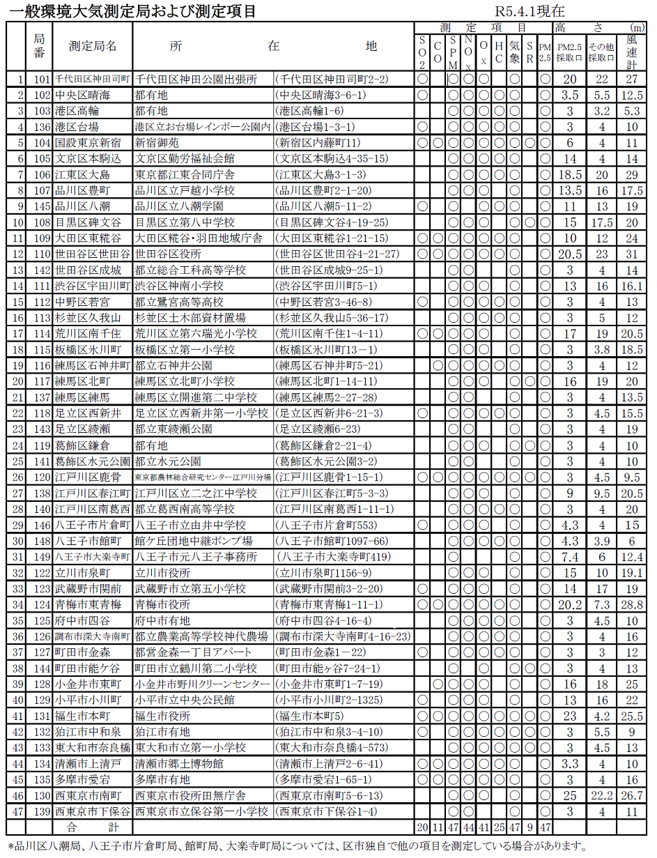 一般環境大気測定局の一覧