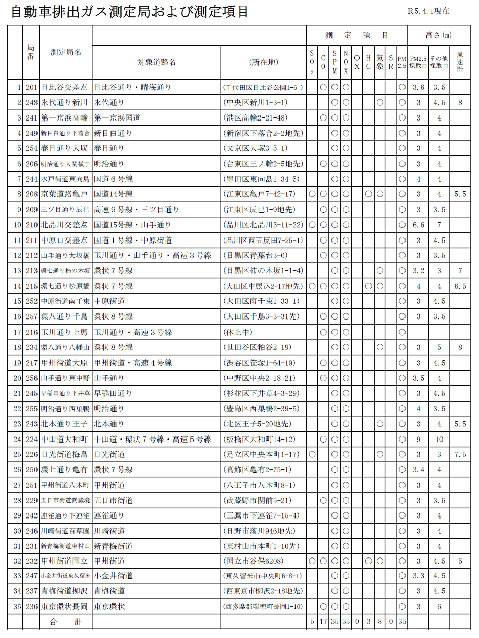 自動車排出ガス測定局の一覧