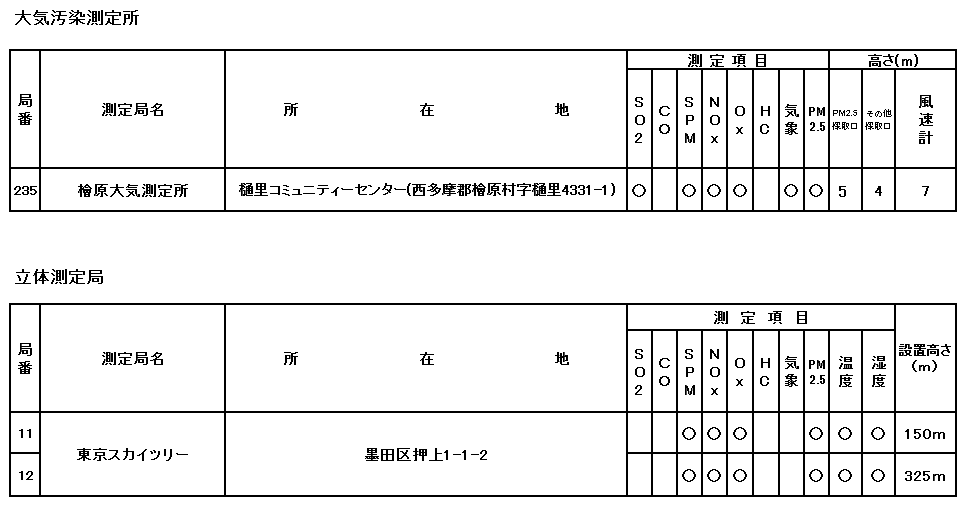 大気汚染測定所および立体測定局の一覧